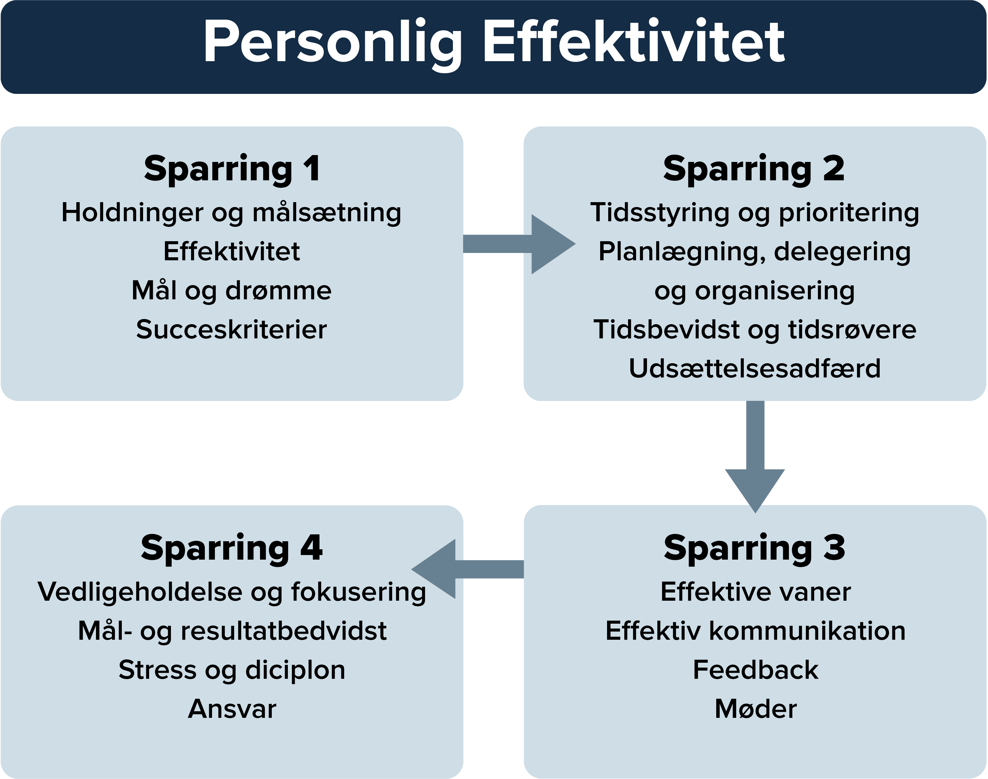 Infografik om Personlig Effektivitet